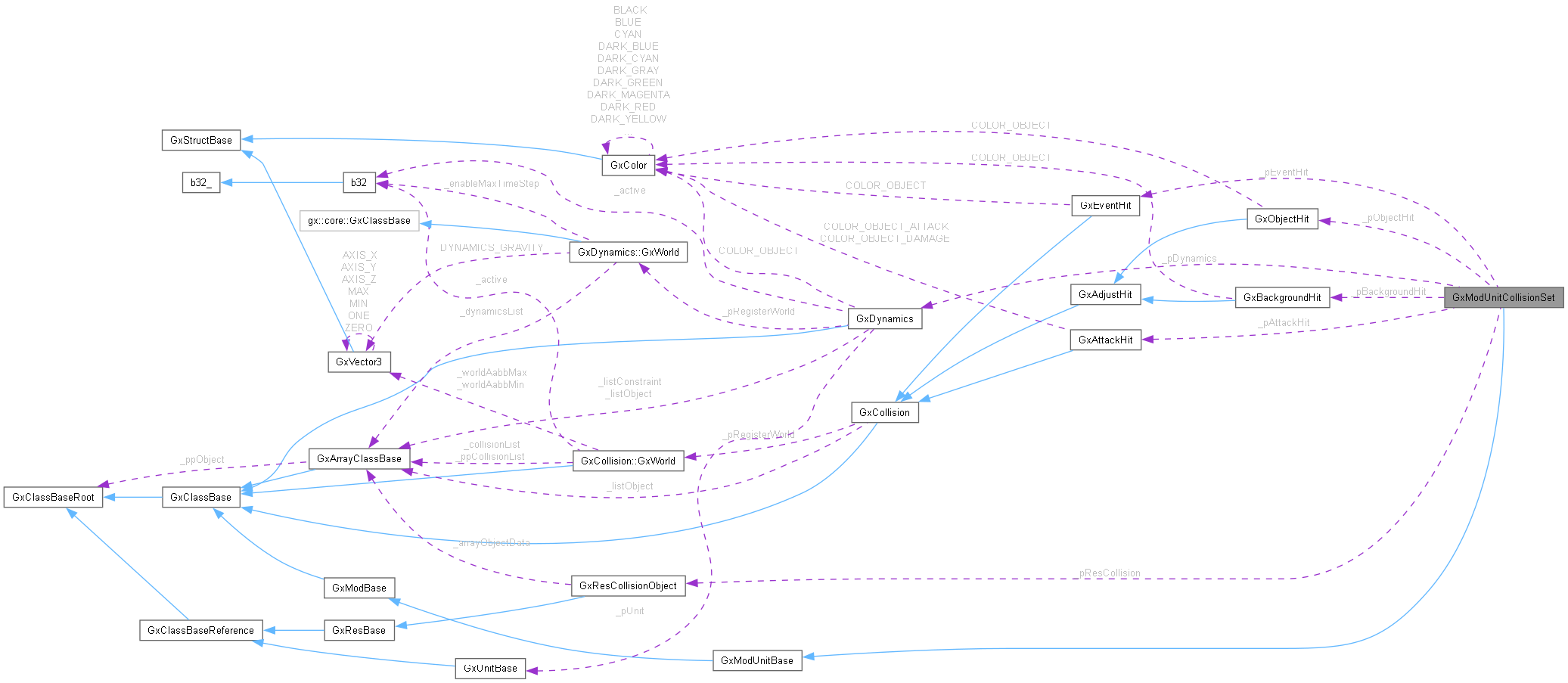 Collaboration graph