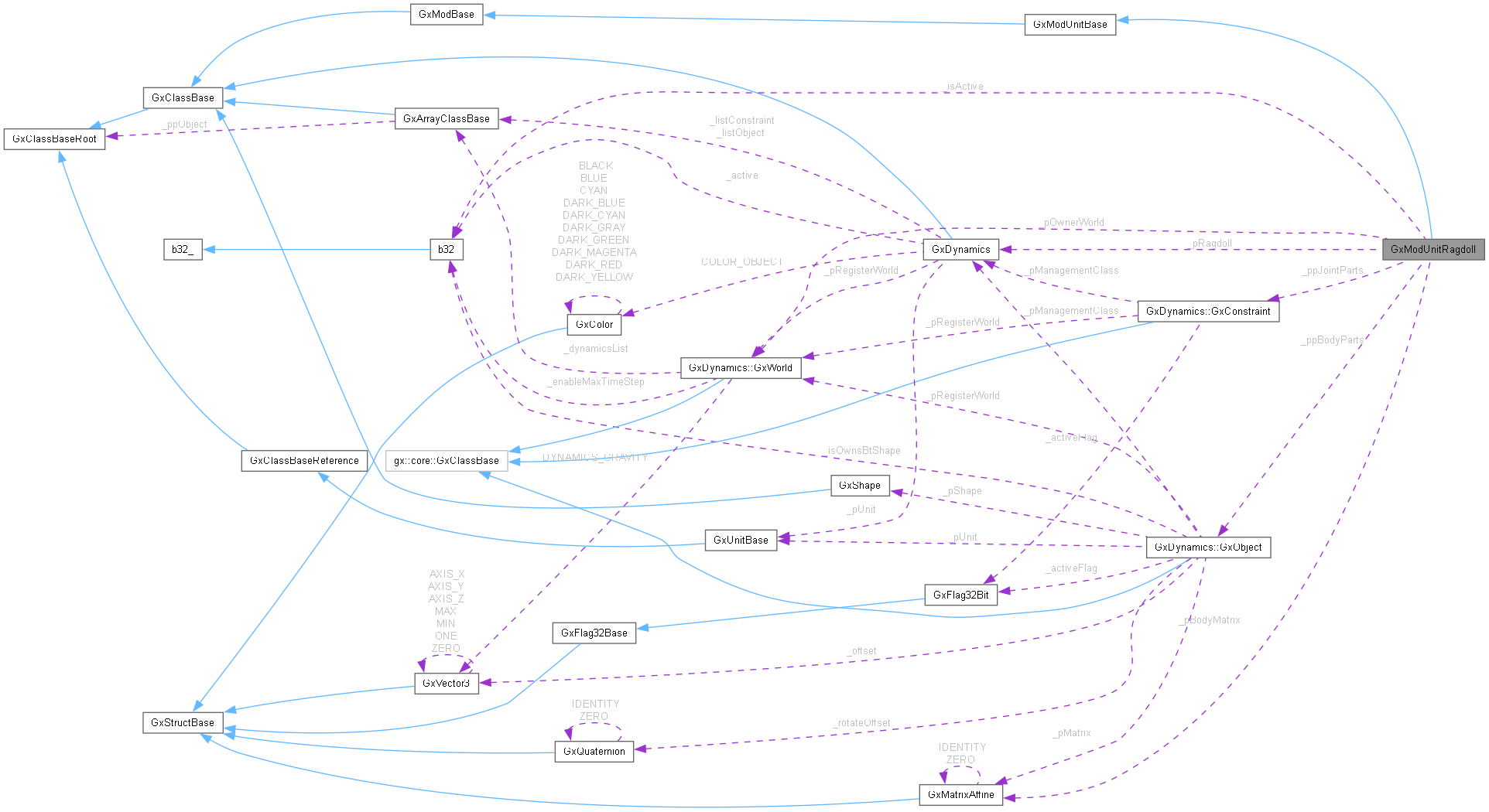 Collaboration graph