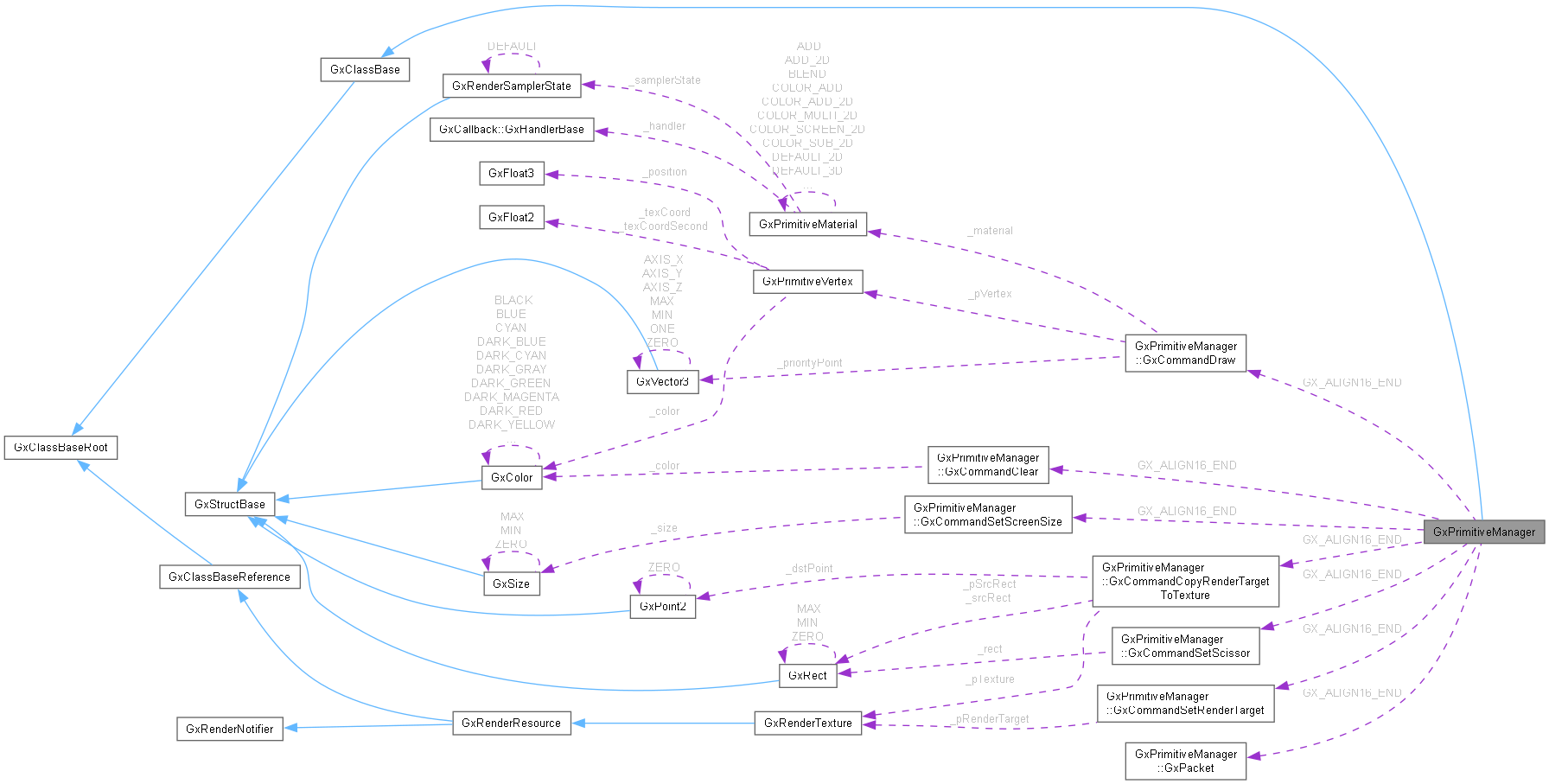 Collaboration graph