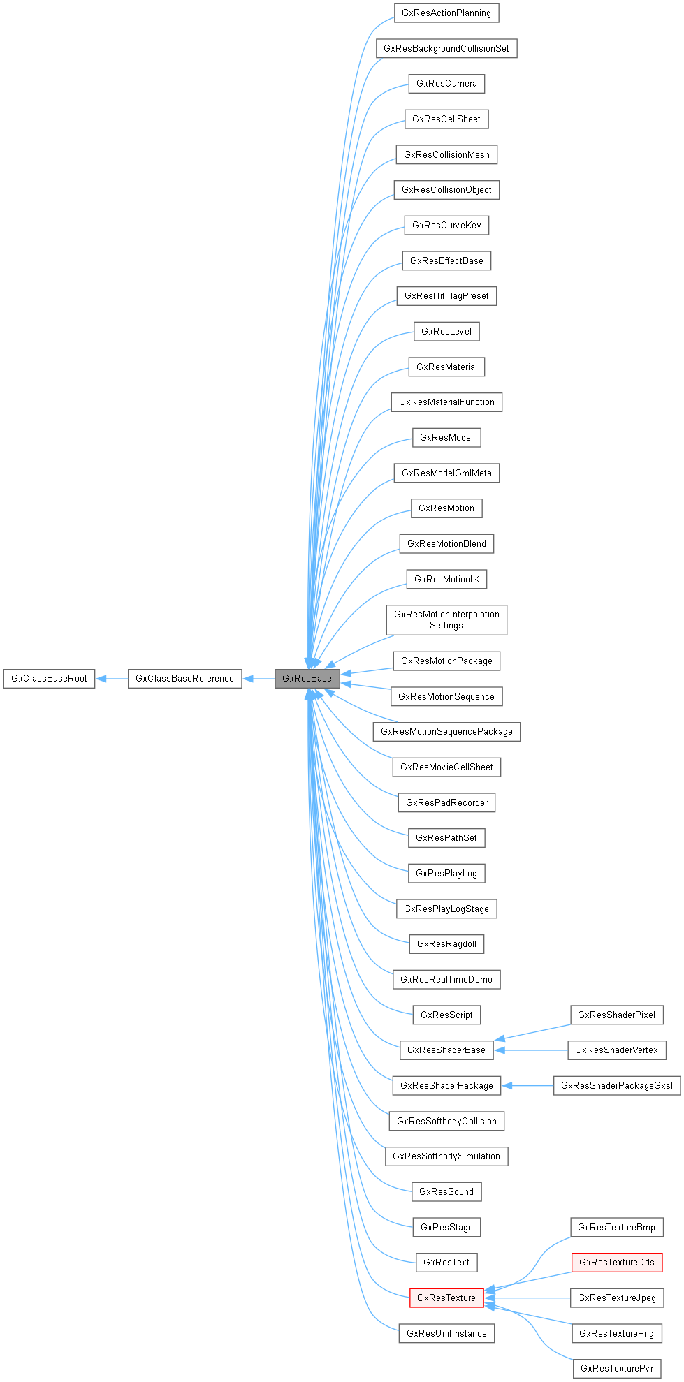 Inheritance graph