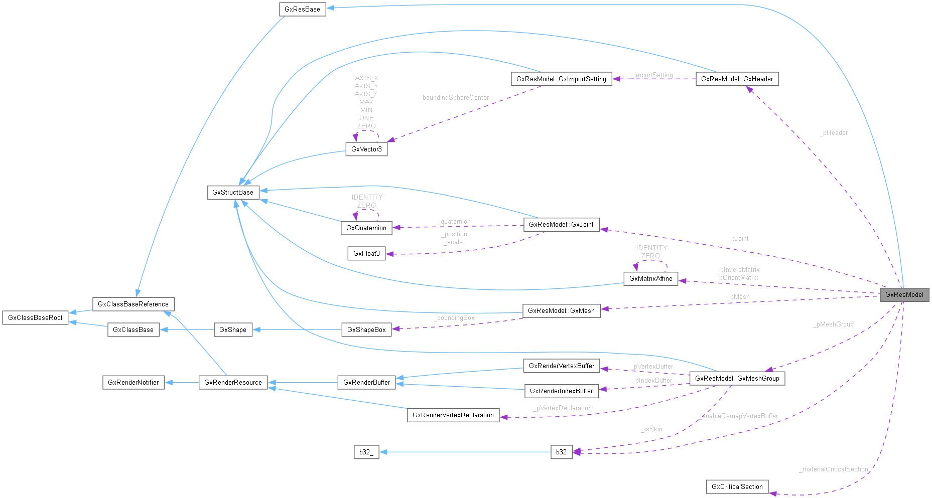 Collaboration graph