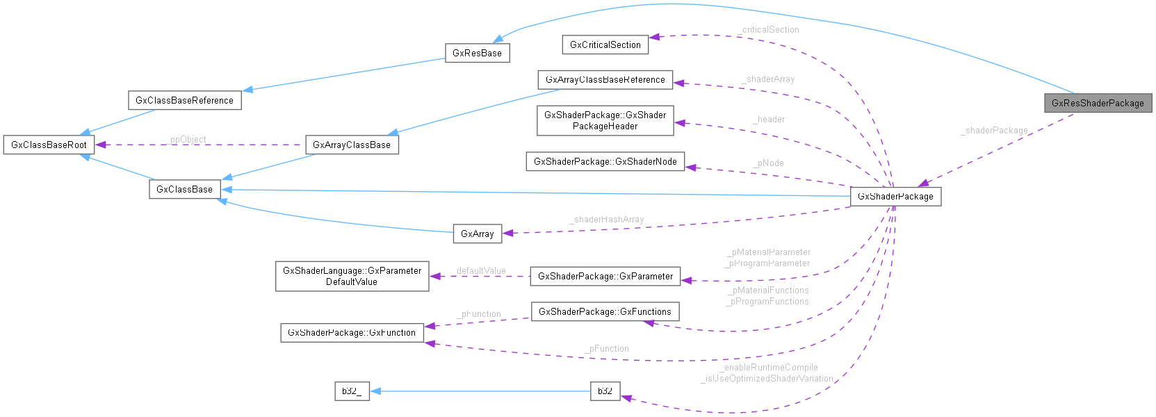 Collaboration graph