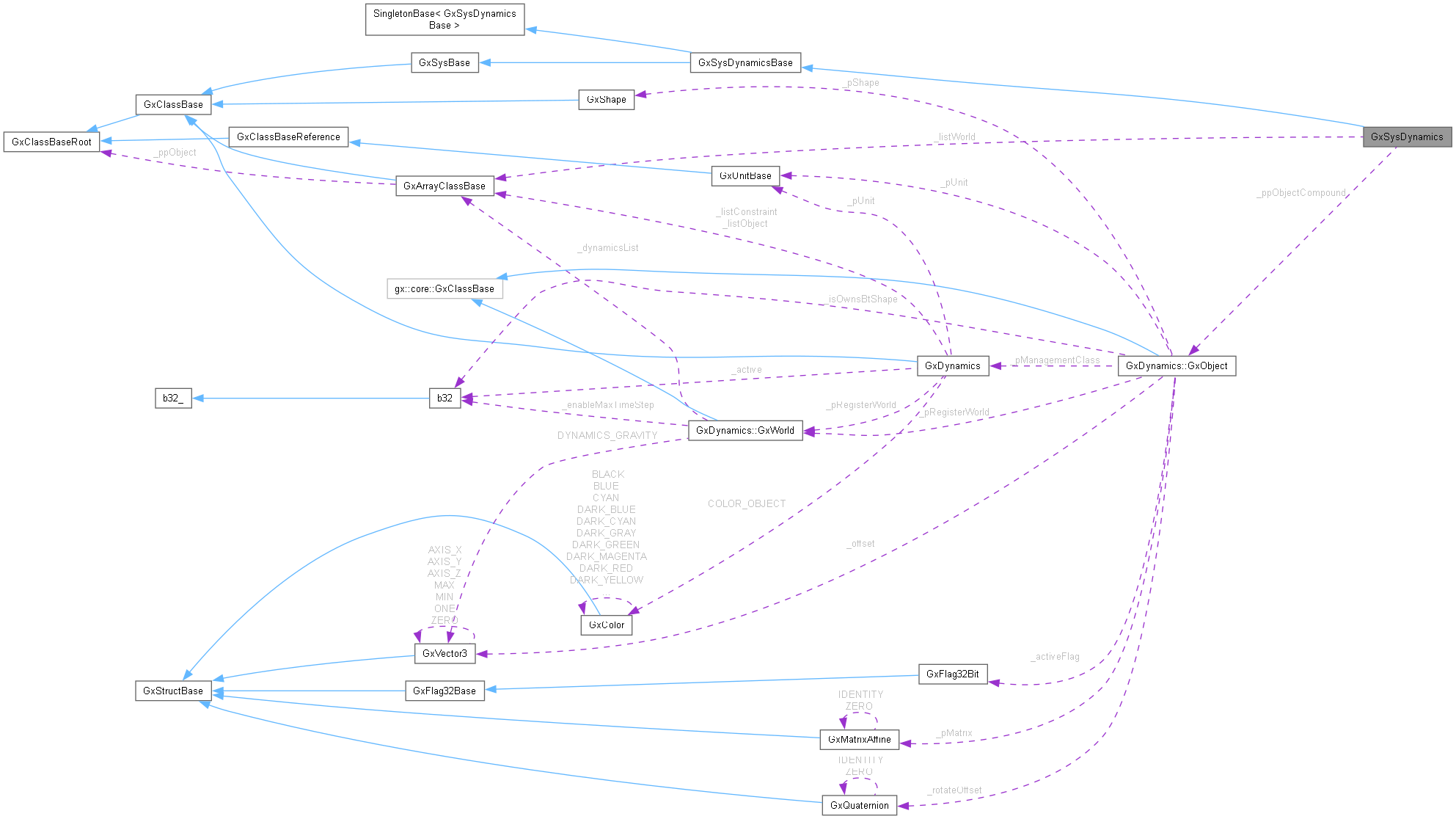 Collaboration graph